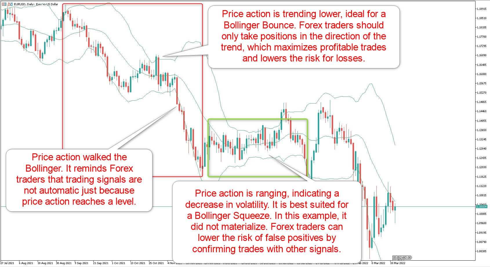 Reading Bollinger Bands on a Forex Price Chart